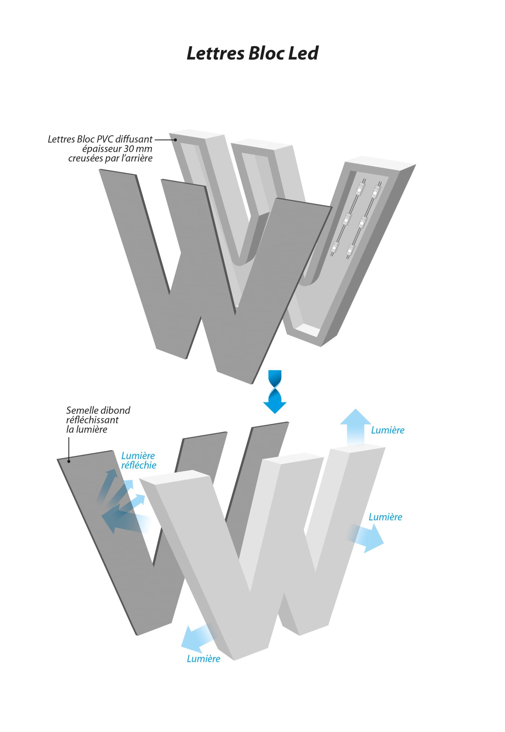 Enseigne lettre éclairée bloc led