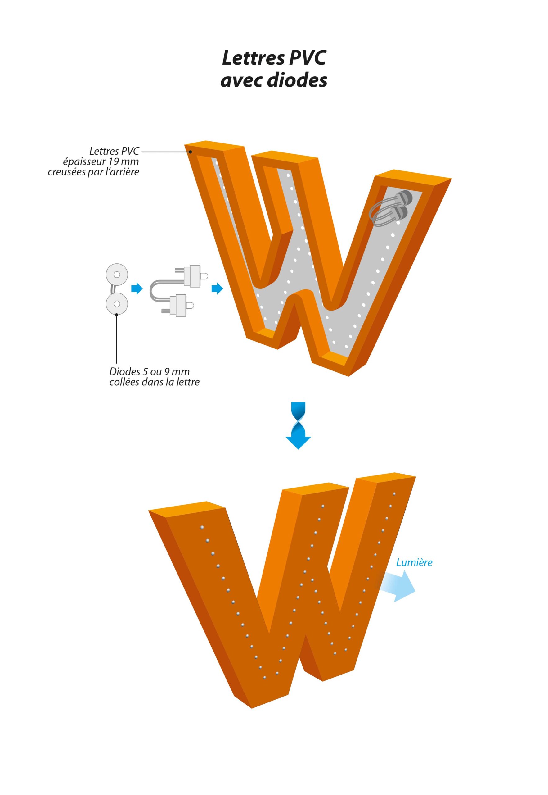 Enseigne lettre pvc éclairage led